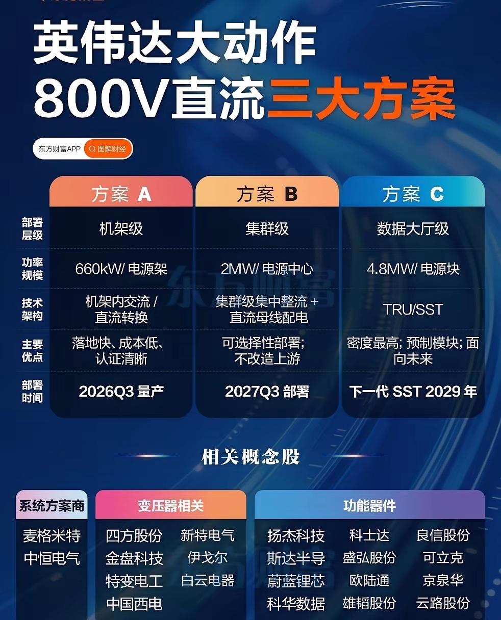 英伟达重磅布局800V直流！三大方案全梳理⚡​英伟达抛出800V直流供电三大技
