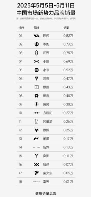 造车新势力最新周销量公布！前三名都有谁？近日，造车新势力最新一期周销量数据
