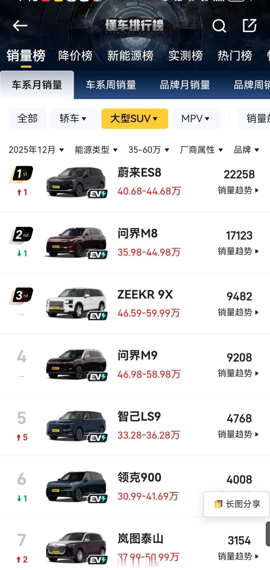 我今天查那个大型SUV的销量，我才发现M8的销量差不多是M9的两倍。我发现了一个