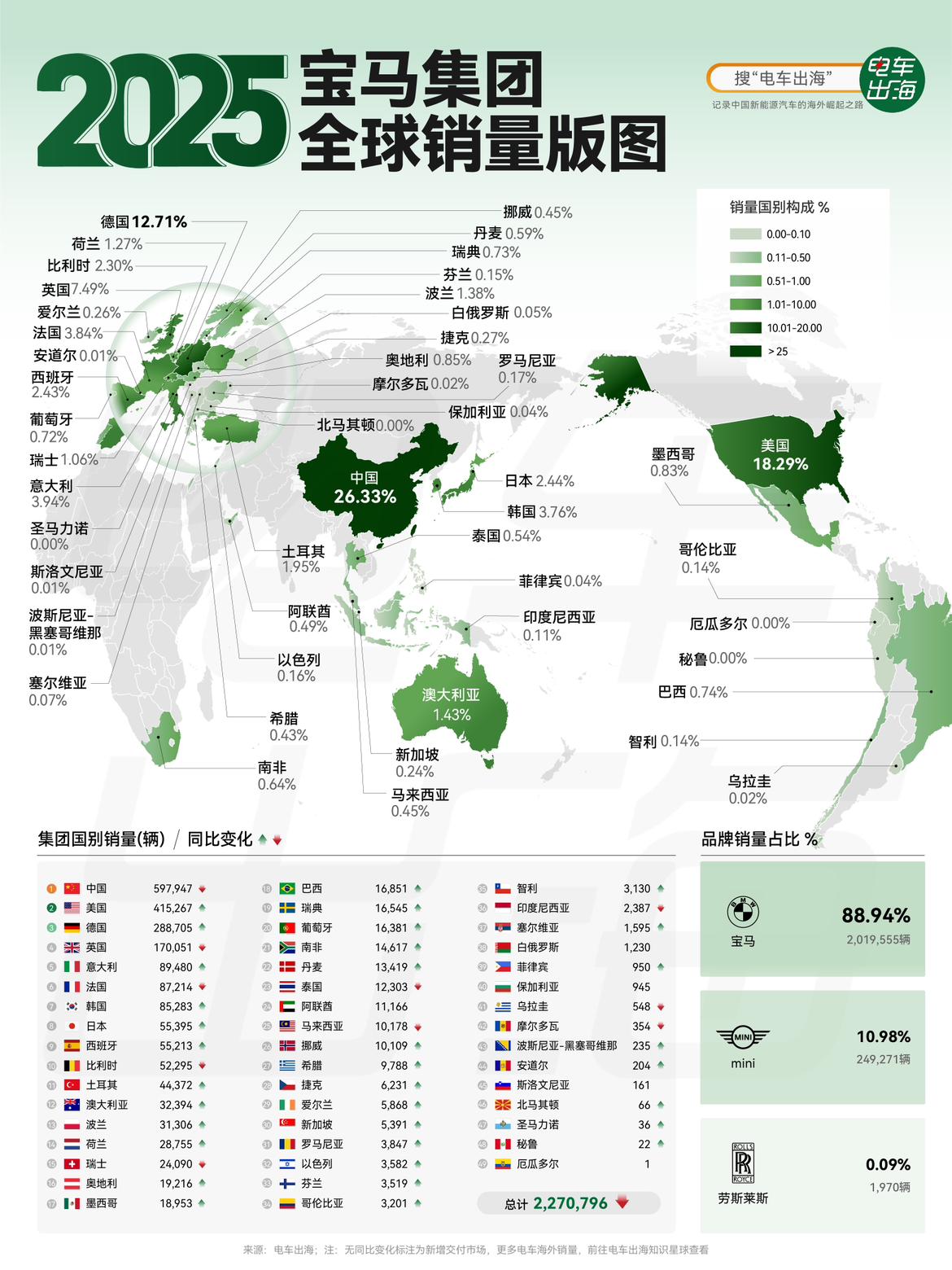 【2025宝马全球销量版图】宝马集团2025年全球总销量微跌1.4%，但在老