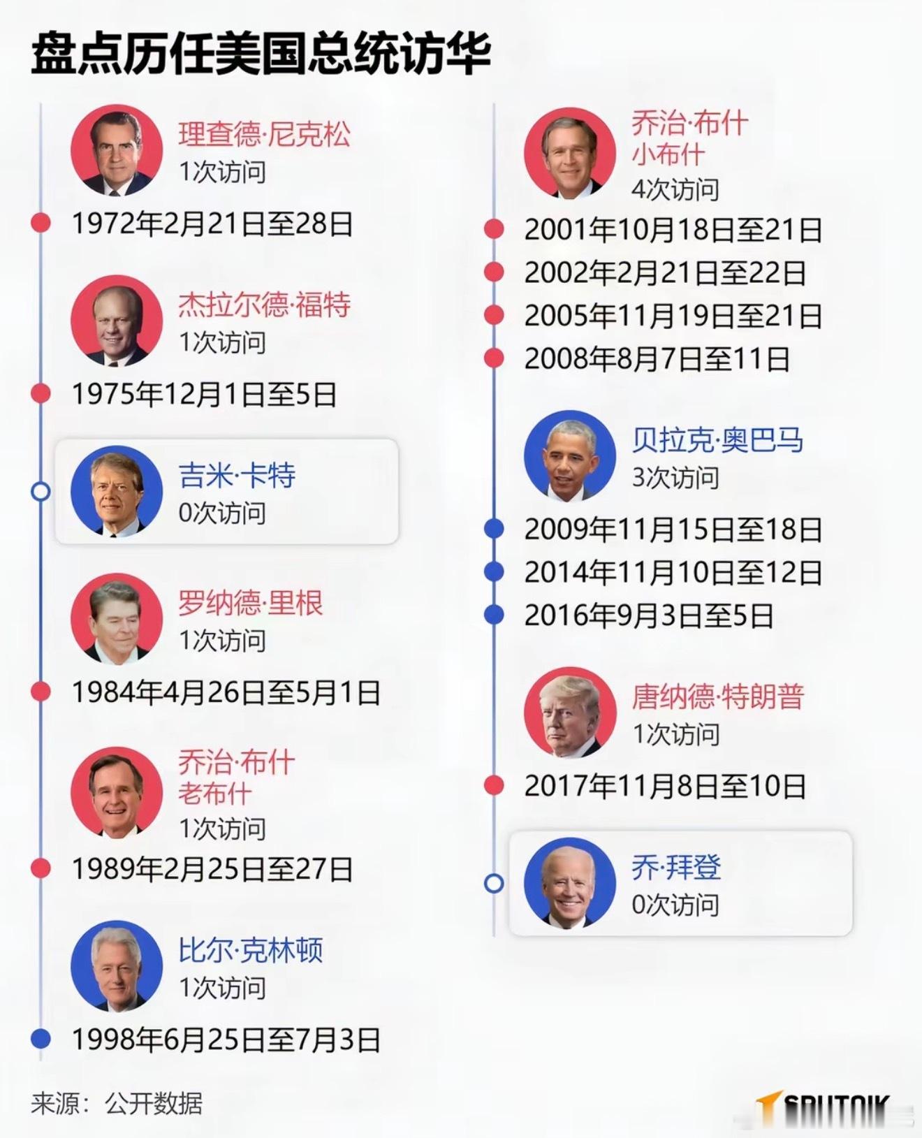 没想到小布什和奥巴马来的那么勤？尤其是小布什