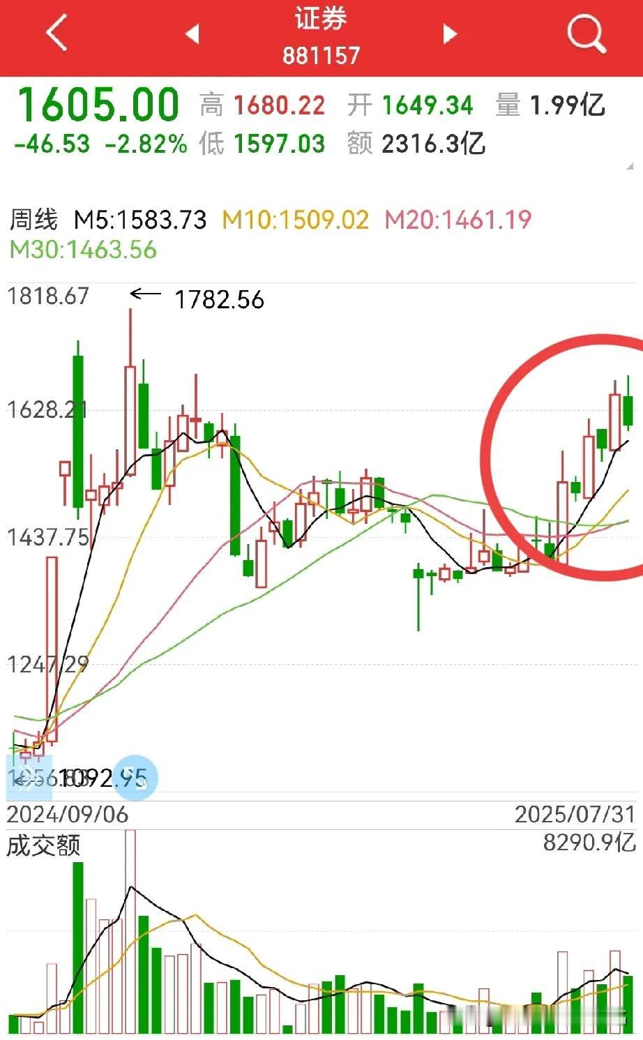 券商板块这周线走势，一阳一阴，是不是很标准？那么，下周是不是又要开始涨了呢？