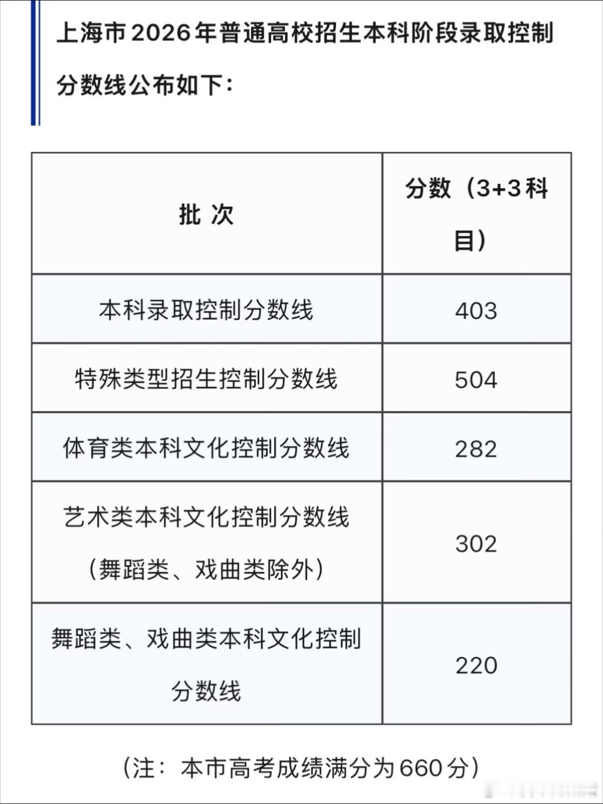 高考分数线各省高考分数线陆续公布后，大家对于学校的选择更清晰了，希望大家可以如