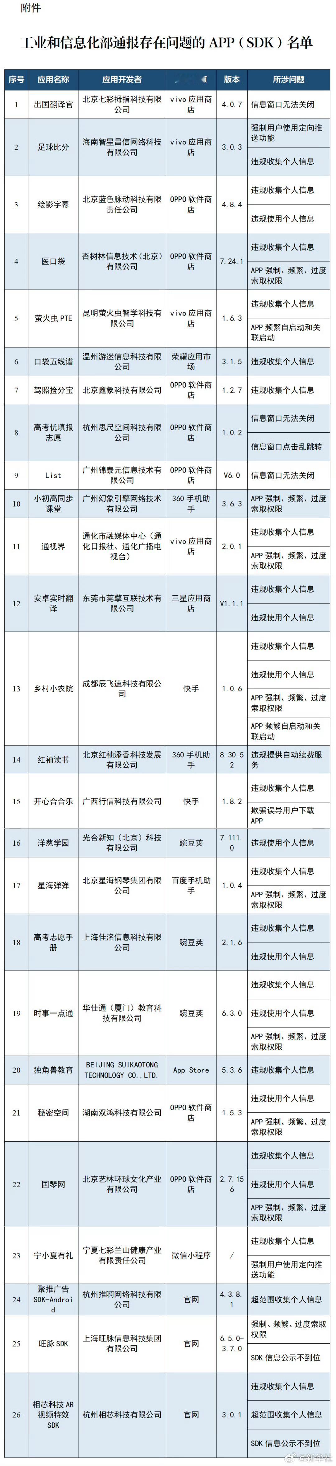多款APP被通报看了下，虽然都不是很常用的App，但是也得注意。几个手机的应用市