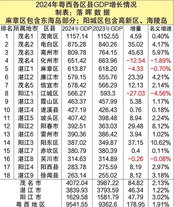 2024年粤西各区县GDP增长情况