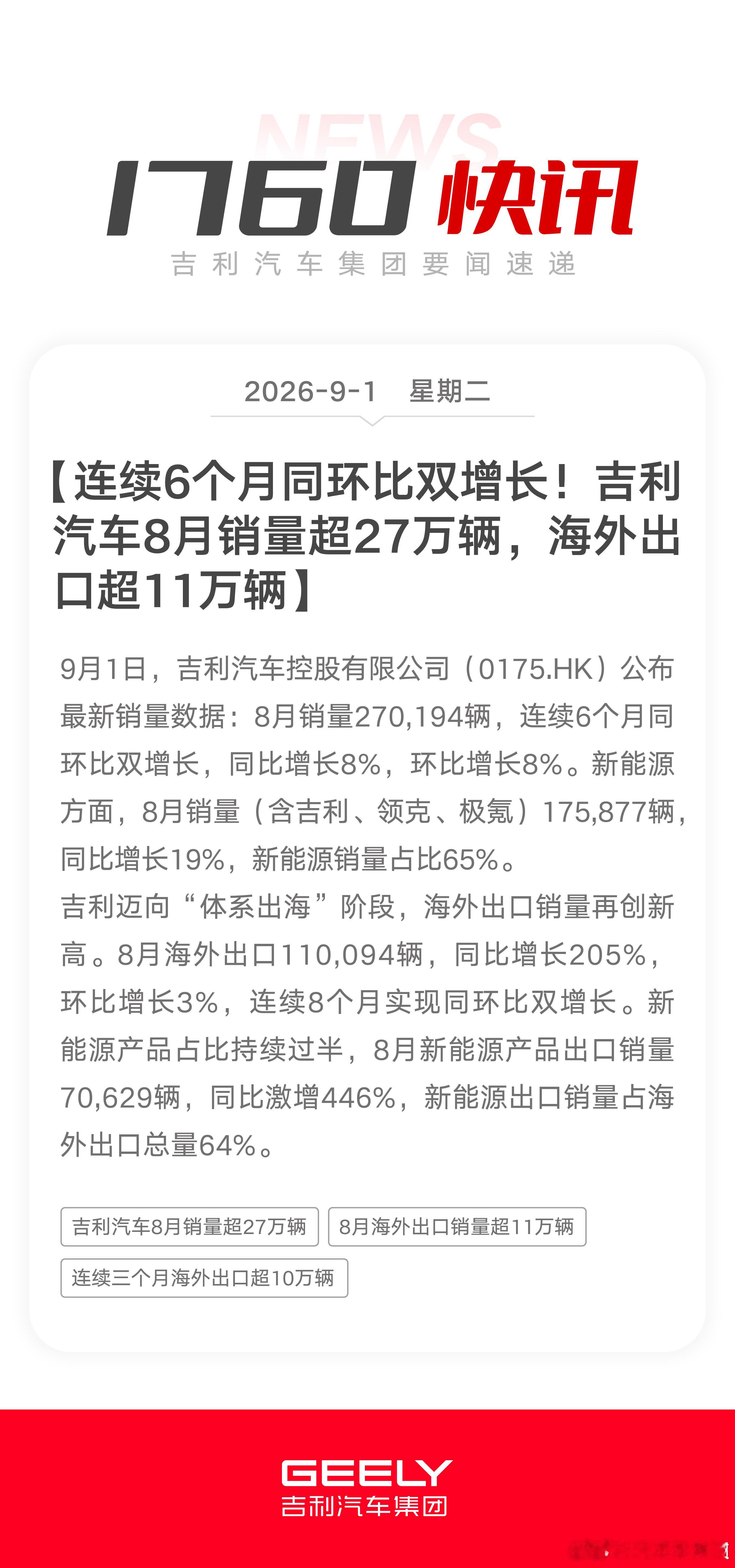 吉利汽车8月销量超27万台吉利汽车8月销量超27万辆，海外出口超11万辆。