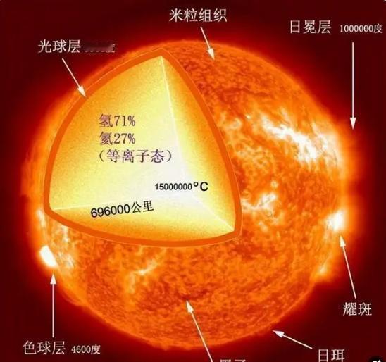 太阳表面温度高达5500度，把地球都晒热了，为何日地之间很冷？太阳的辐射，是