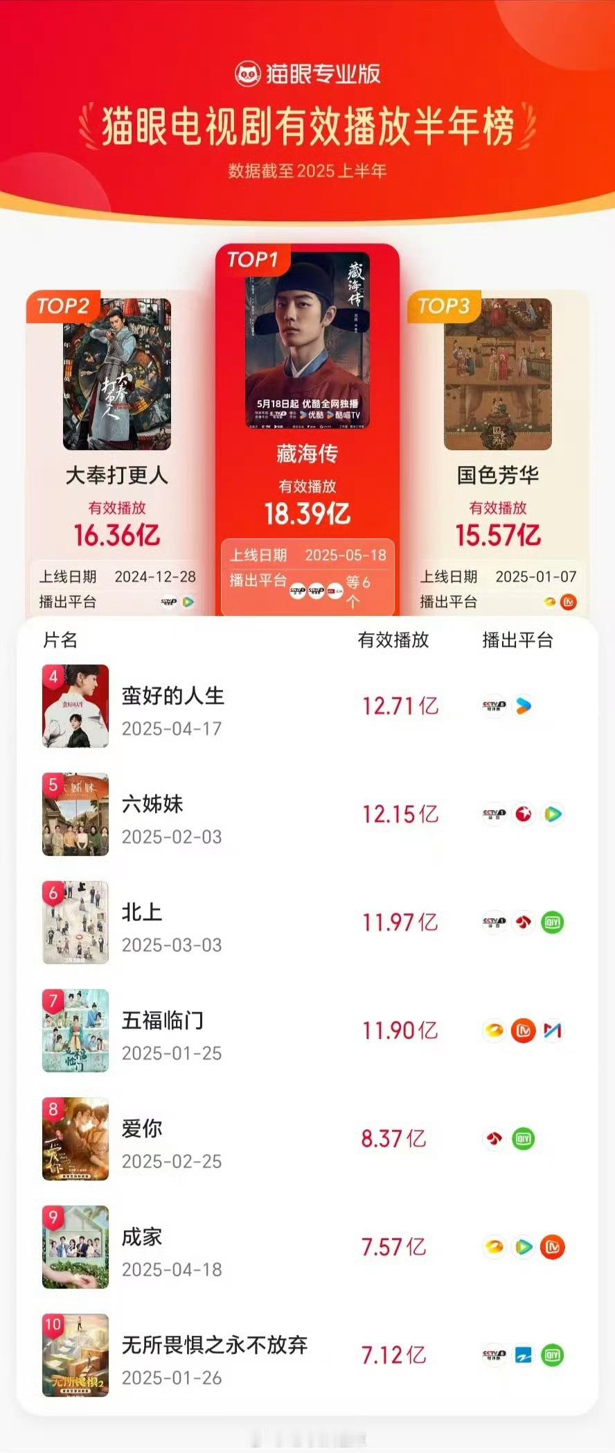 2025上半年猫眼电视剧有效播放前十​​​