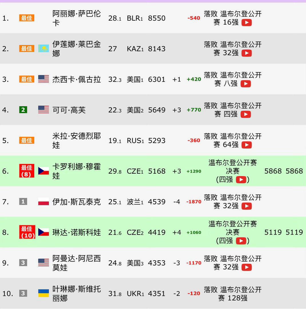 诺斯科娃首进大满贯决赛诺兹科娃首次打进大满贯决赛后，即时她的世界排名已经来到了