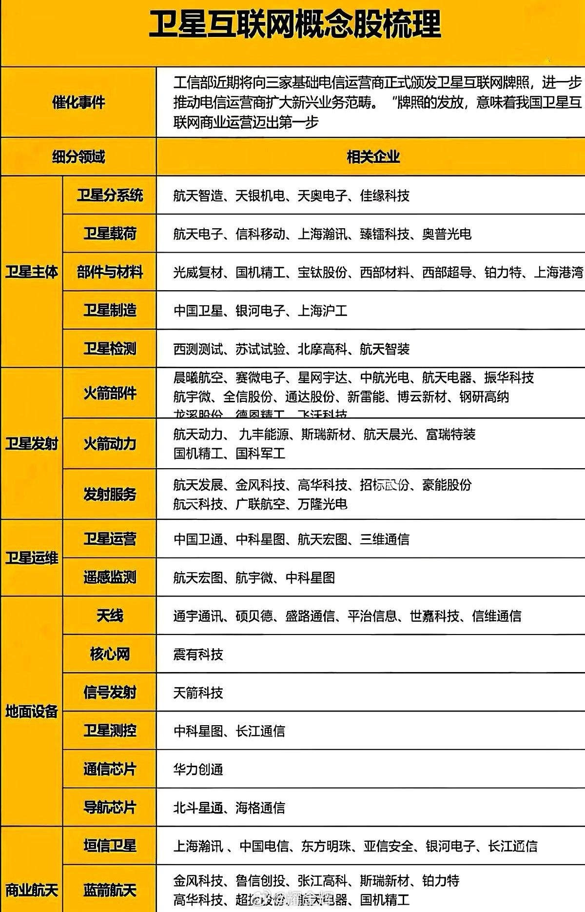 卫星牌照要发了错过这波，十年红利真没了造卫星像拼乐高，一块块小零件现在全在排队下