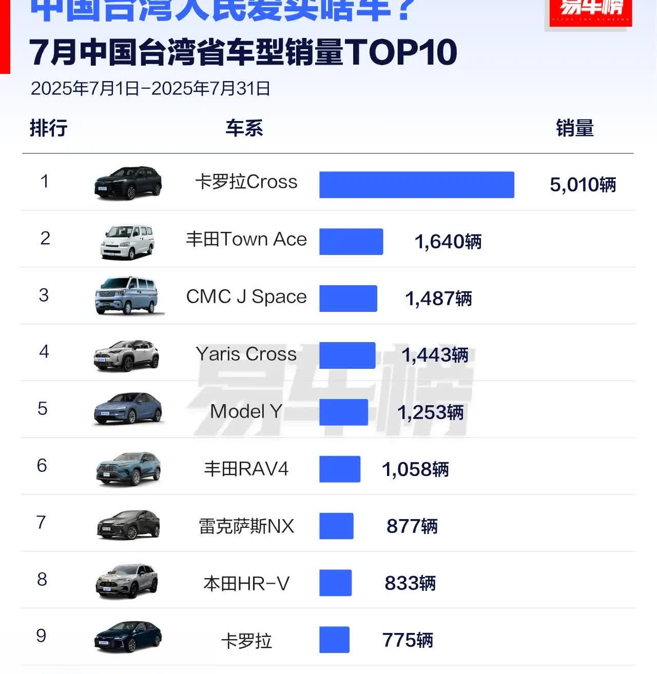 7月份台湾人民最买得最多的10款车型。第1名丰田卡罗拉Cross，销售5