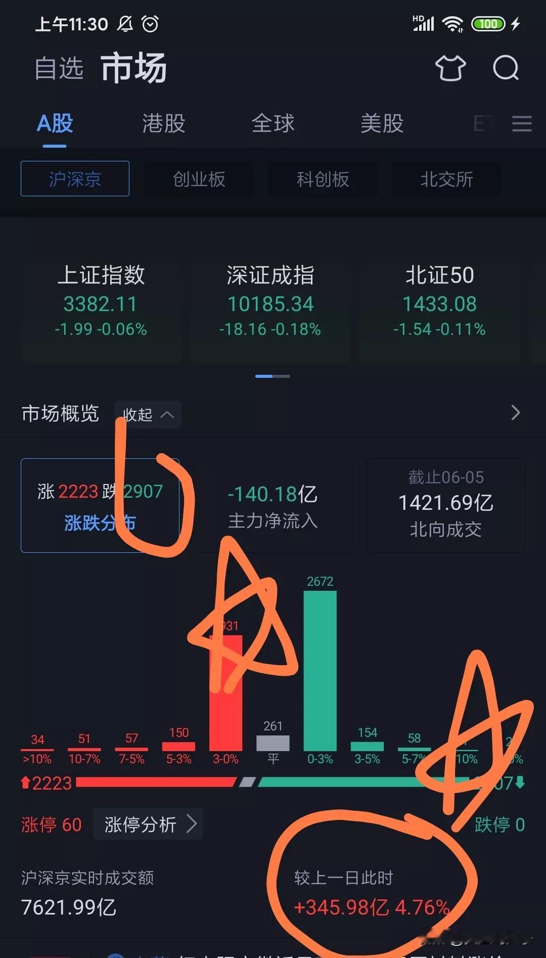虽然是中午收盘。但是这算什么？？？冲高回落？突破回踩？还是跳水下跌？成交量虽然