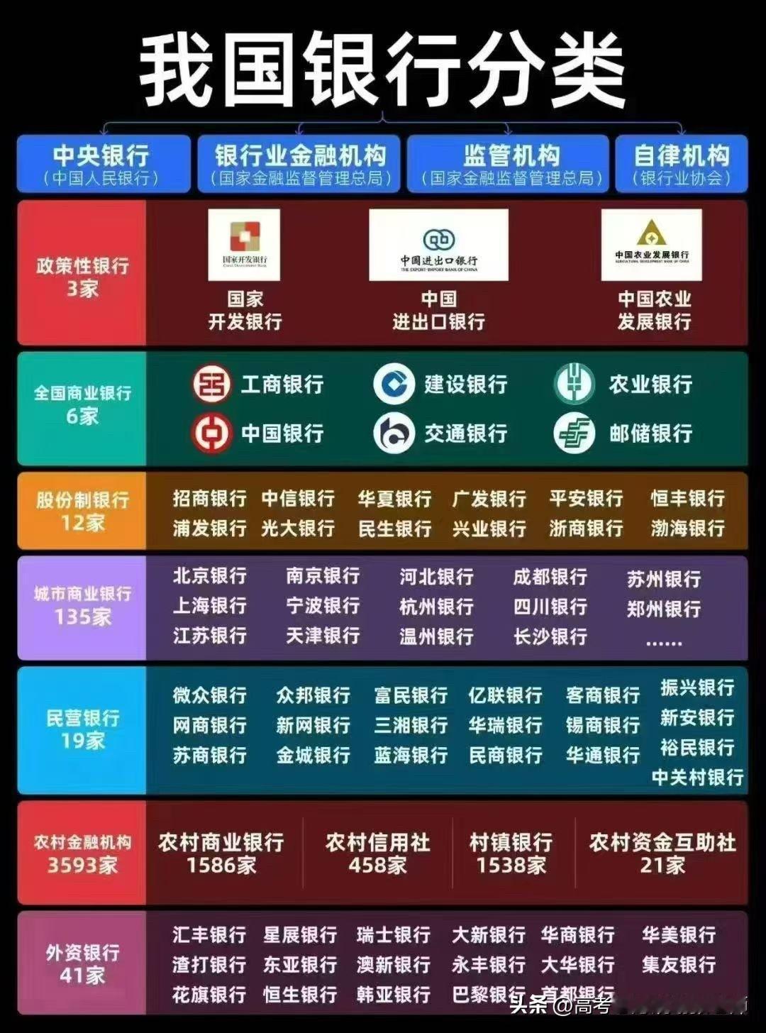 【我国的银行分类】
