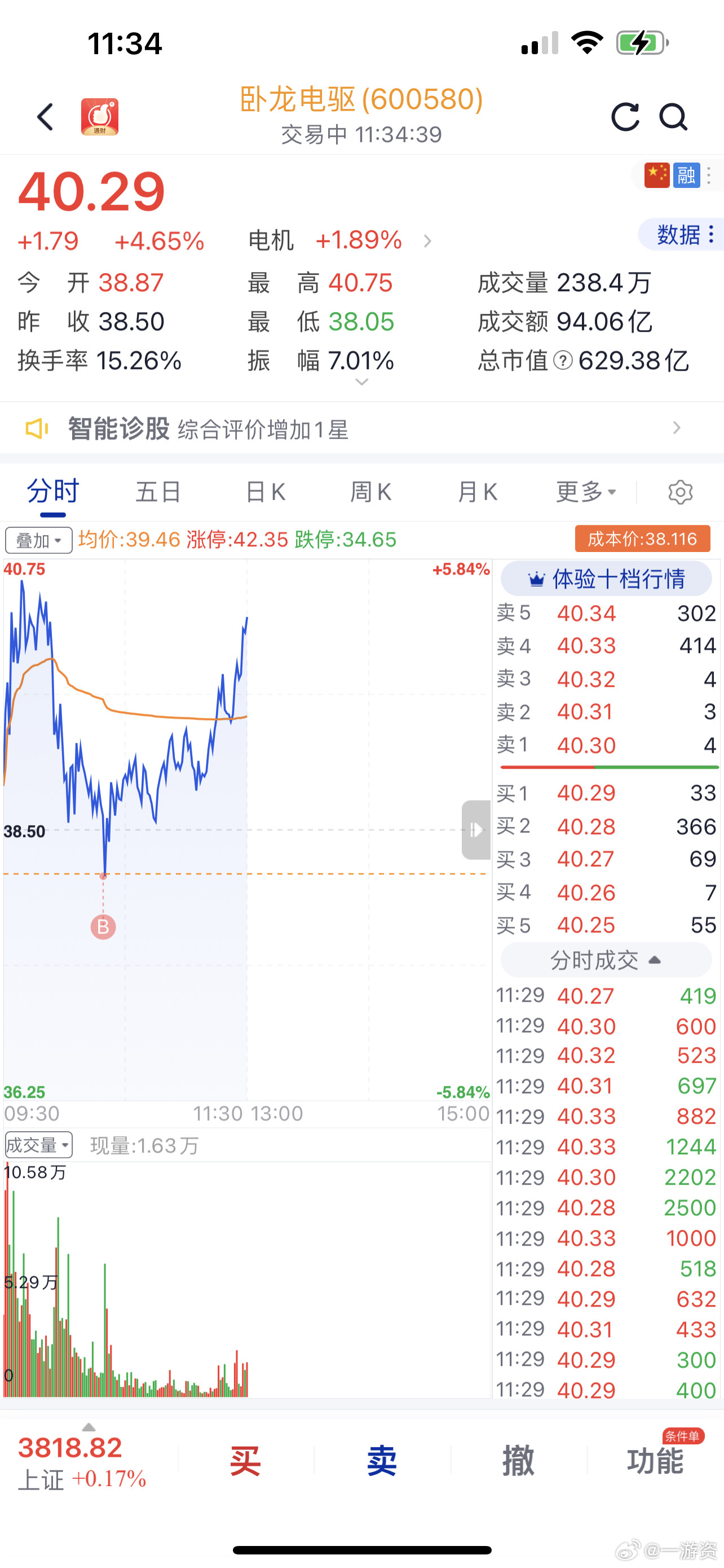 卧龙电驱没想到抄到了最低价[祈祷][祈祷]​​​