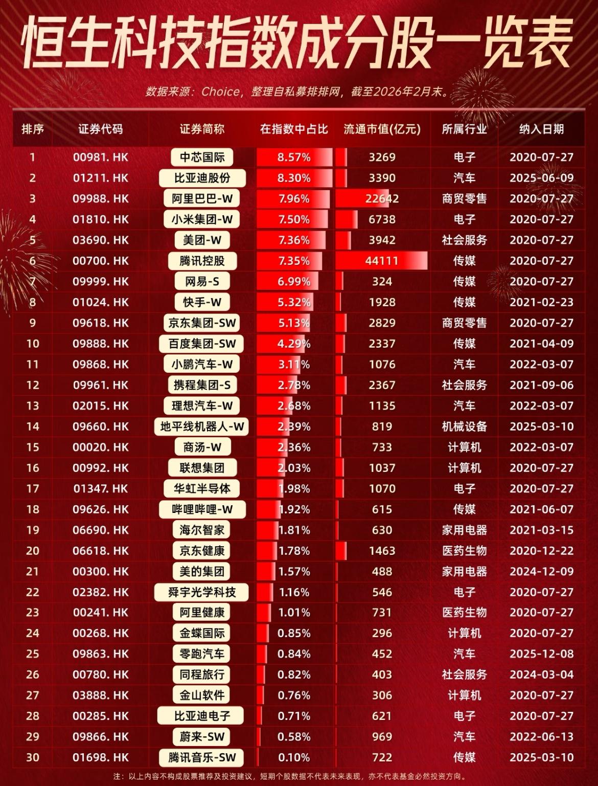 恒生科技成分股调整将在6月8日正式生效。目前恒生科技的表现被戏称为消费科技、互