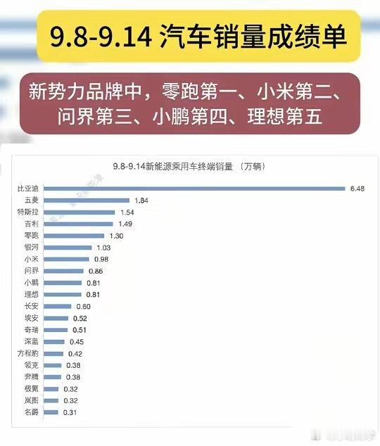 最新一周汽车销量成绩单出来了，比亚迪用行动告诉大家什么叫遥遥领先！​​​