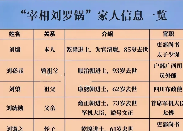 原来宰相刘罗锅刘墉的家世如此的显赫。不看不知道，一做背景调查，一看吓一跳。他的