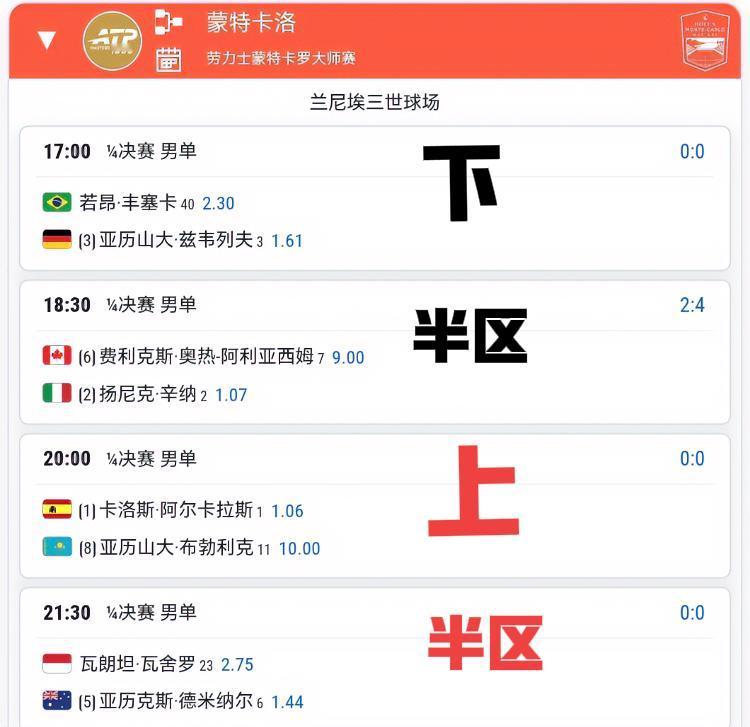 4月10日网球赛程！！今天的比赛看点太多了！！其中蒙特卡洛第一场男单1/4就