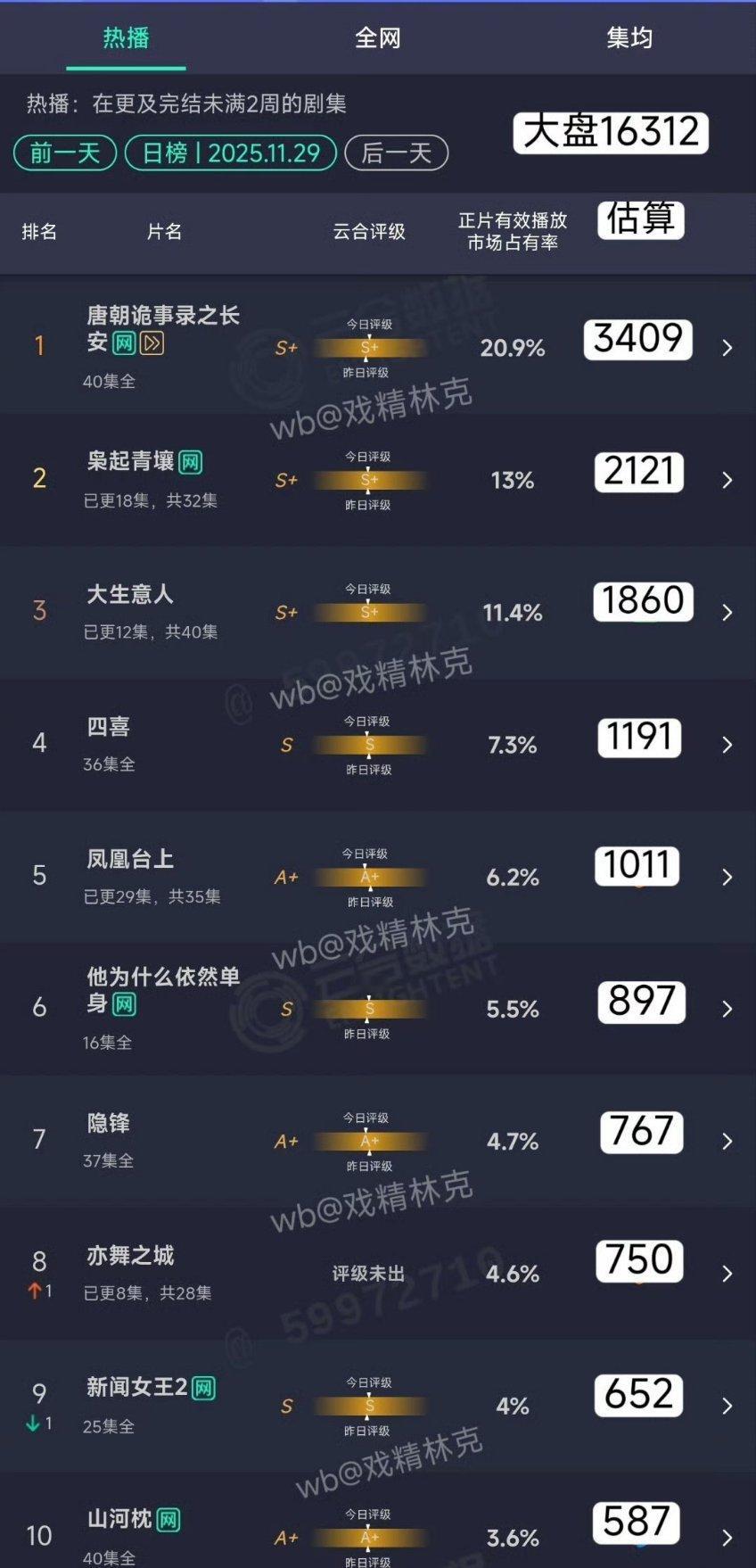 昨天云合，《枭起》大周末也在横盘，好像还降了