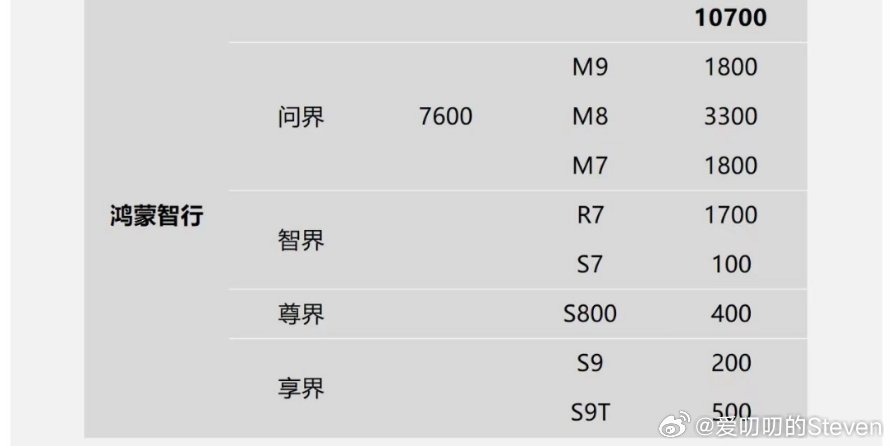 问界M5上周卖了700[doge]不声不响的但你一看成绩，竟然还不错问界新m5u