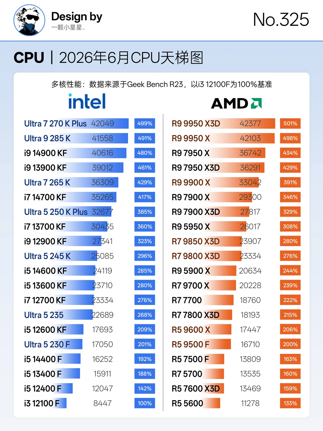 26年6月份CPU天梯图，装机指南篇