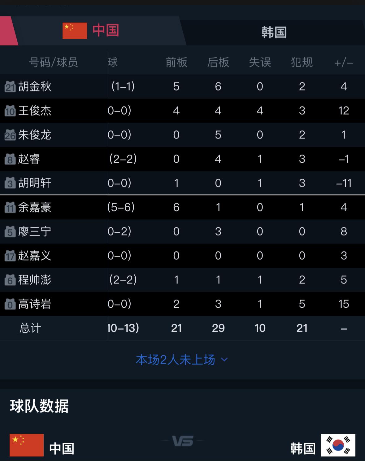 看国家队跟韩国的比赛如果有个好后卫太重要了，整场比赛后卫集体哑火，胡明轩惨不忍睹