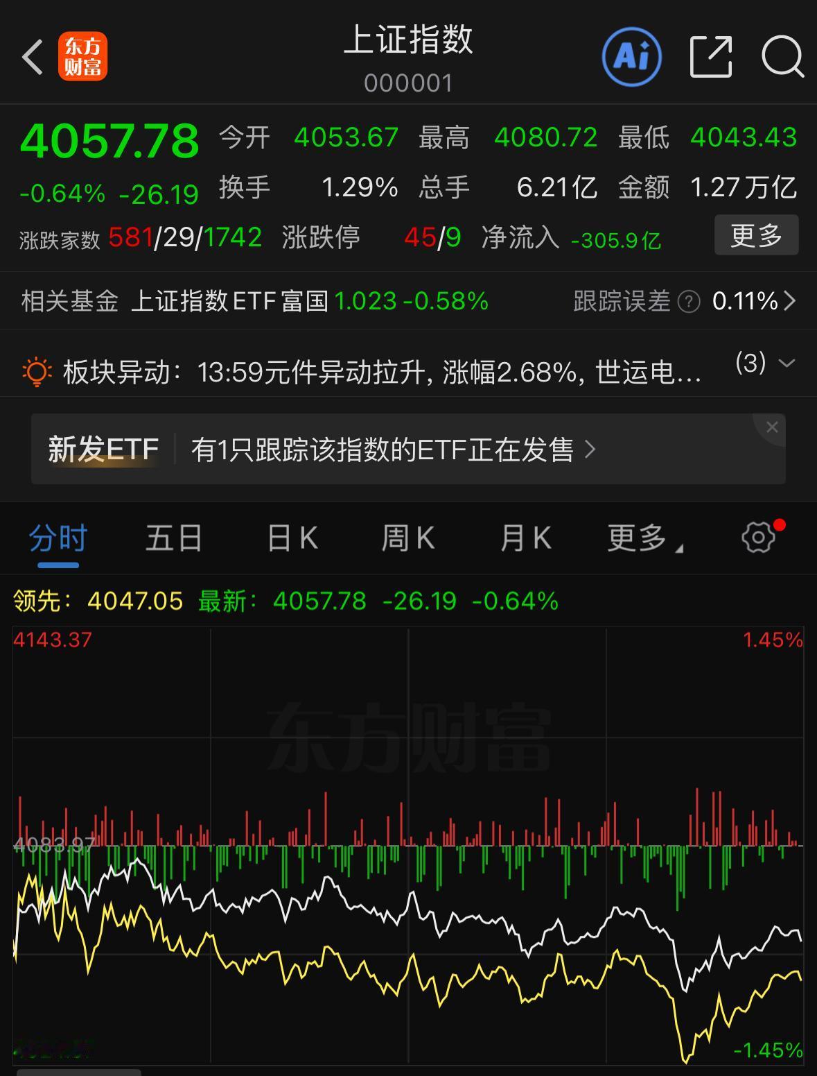 现阶段大盘正处在磨底阶段，直白概括就是钝刀割肉式行情。盘面涨跌拉锯平缓、日内振幅
