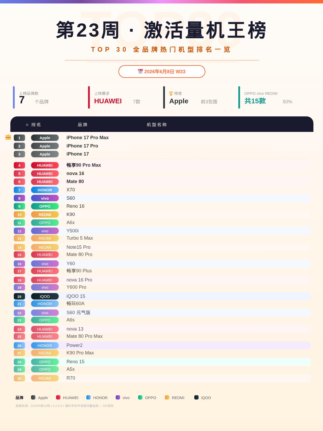 苹果包揽前三，华为上榜数领跑全场刚刷到第23周的手机激活量TOP30榜