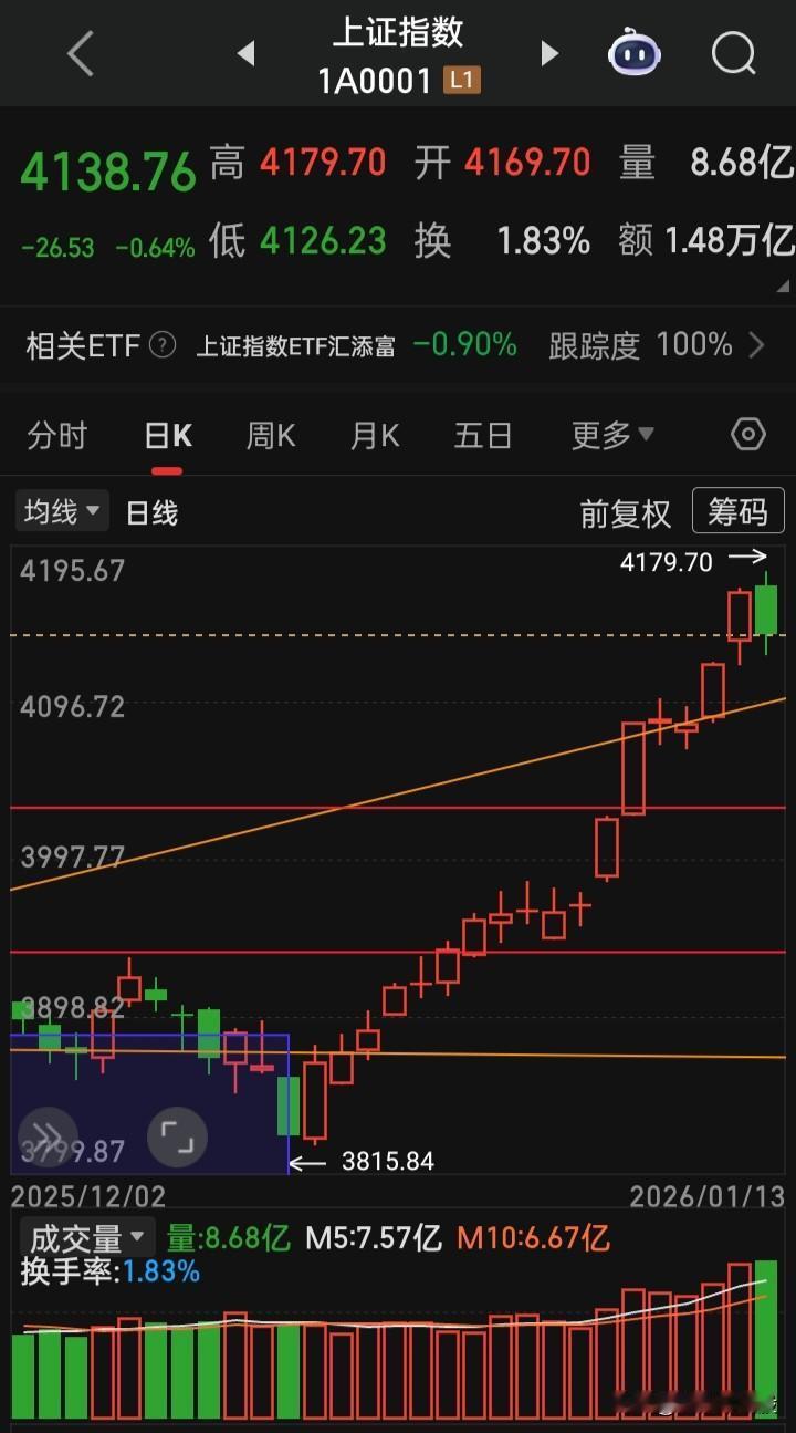 都已“跨年17连阳”了，还怕马年没牛市此种连阳并日成交总额创历史记录，这种调整