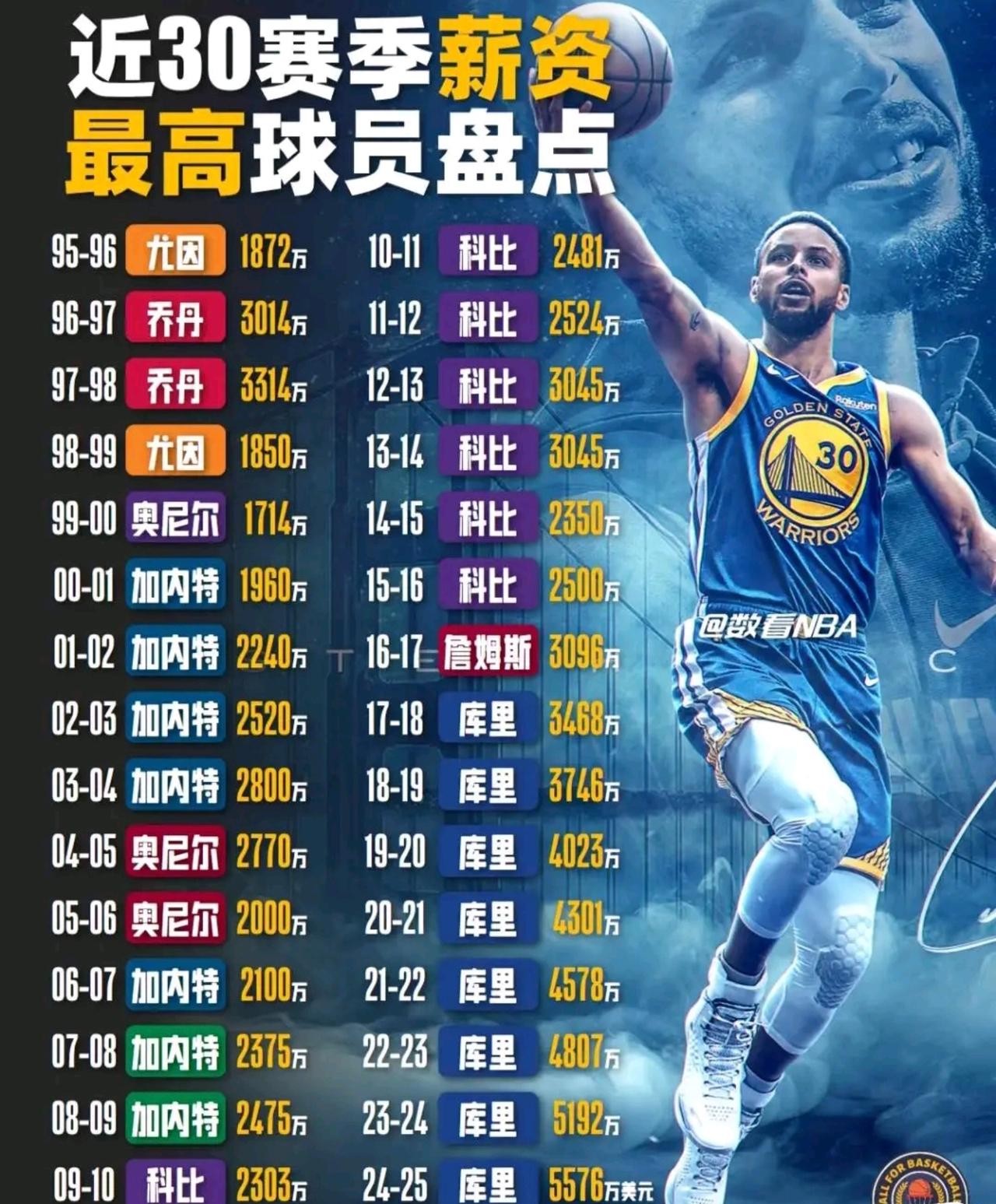 欧锦赛真强，字母哥在这么打下去，真的很难换到了。字母哥打的太好了，但是对不