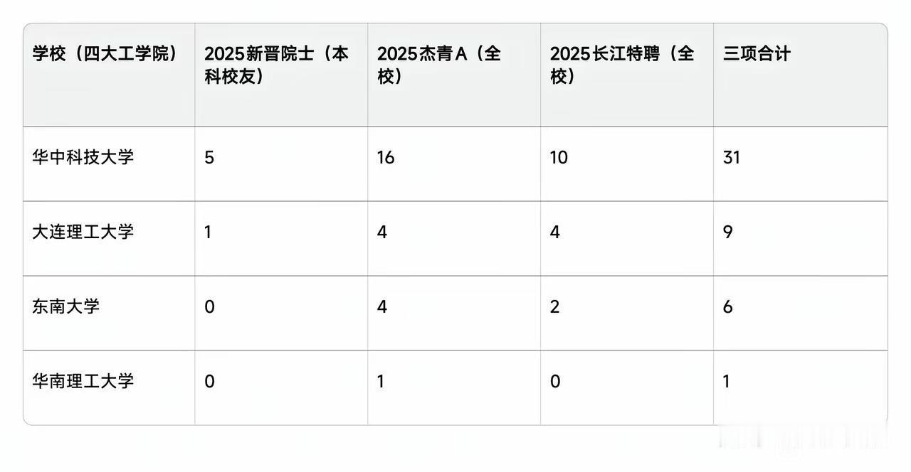 不得不说，四大工学院中，华中科技大学已经是断档领先了。从数据上来看，2025年院