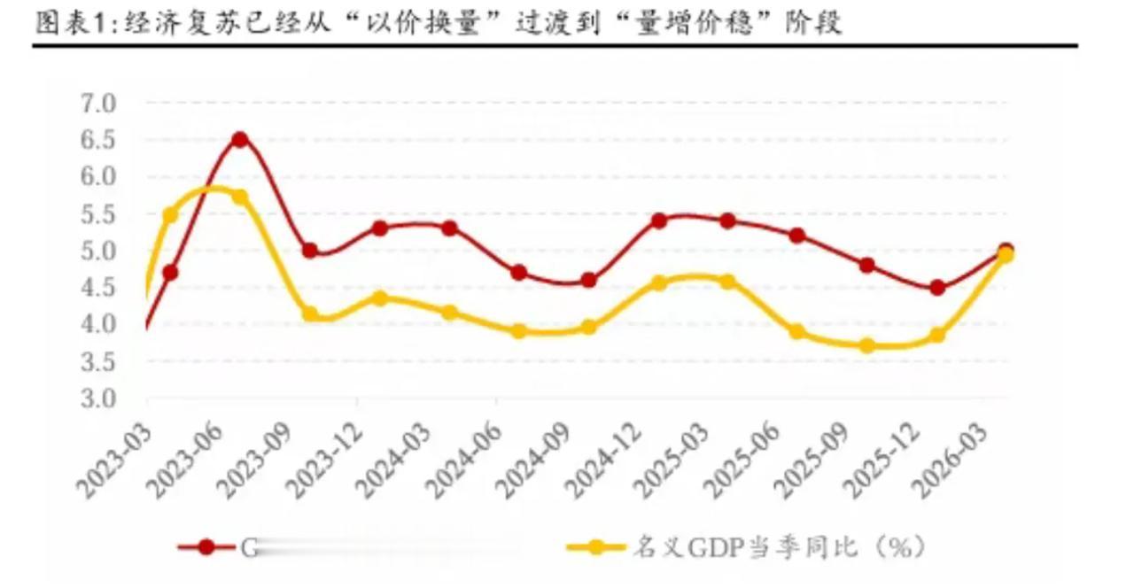 上周，国家统计局刚出的一季度经济成绩单，表现相当亮眼！GDP同比增长5%，比去年