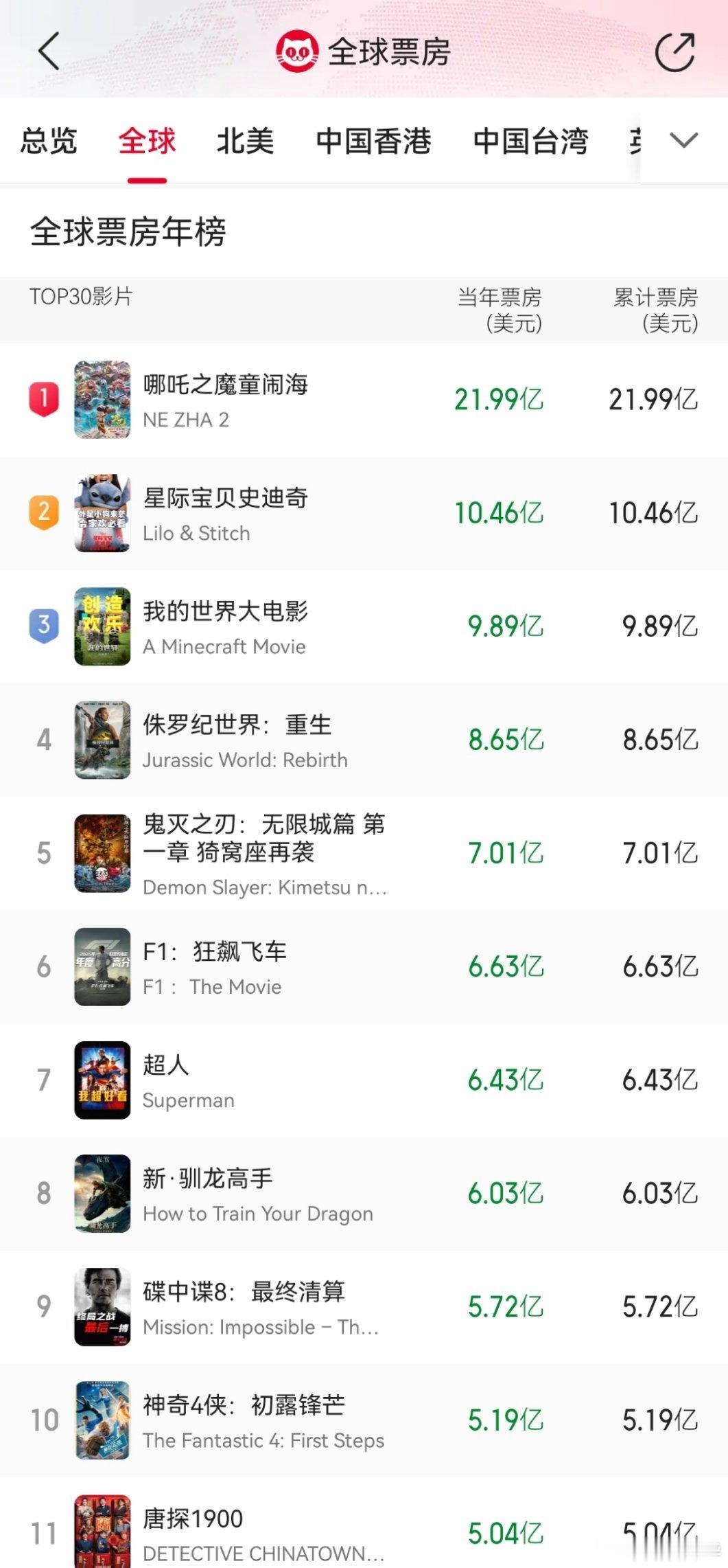 今年世界票房前十的电影，有动漫游戏改编电影（前5占3），动漫改编真人电影（4部）