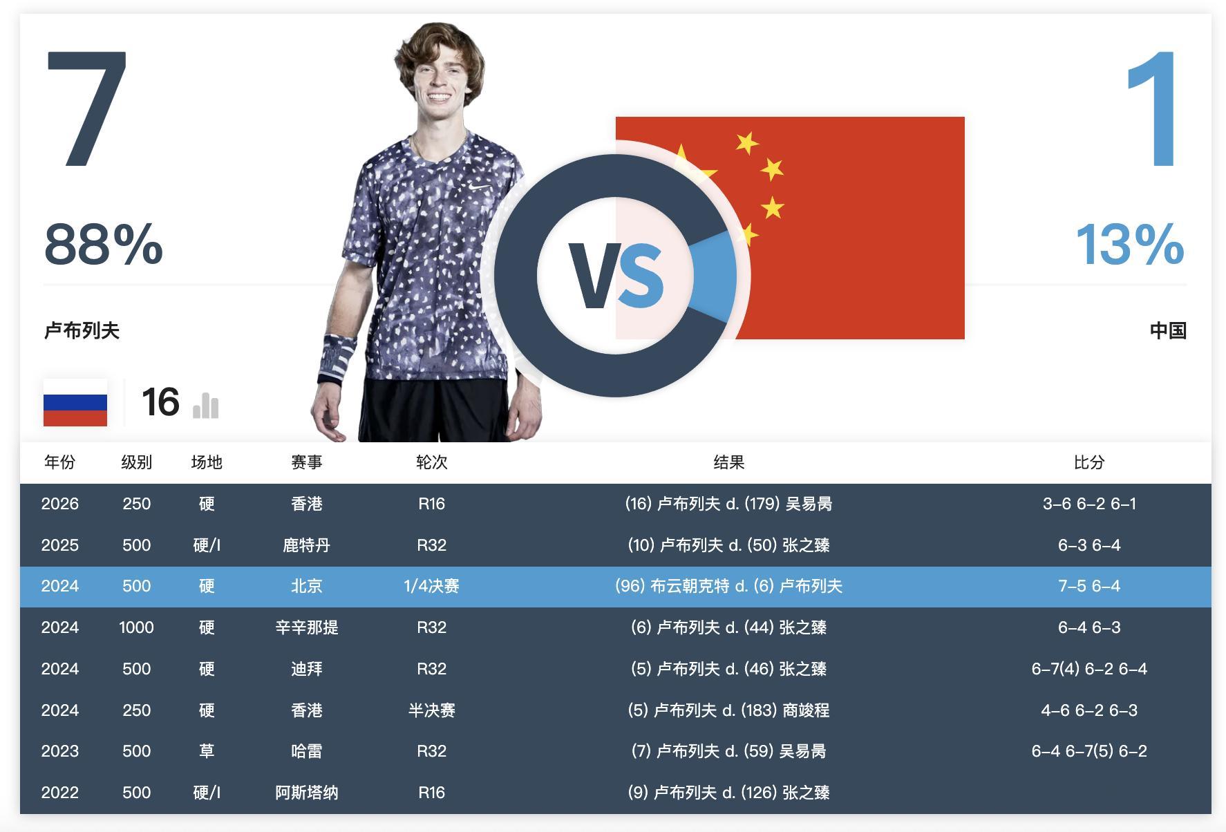 卢布对阵中国选手的交手记录刷新至7胜1负，商竣程、吴易昺、张之臻轮番上阵