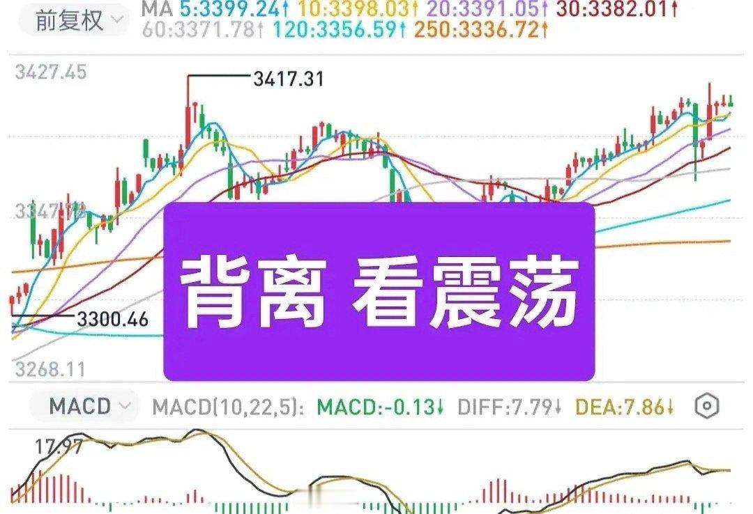 A股：背离出现，看震荡！缩量不一定是坏事，但说明市场畏高，市场短线做多意愿不强。