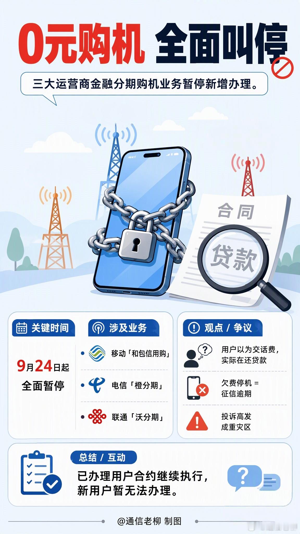 0元购机全面叫停简单总结，一图看懂！未来到三大运营商将进行全面调整。用户买手机