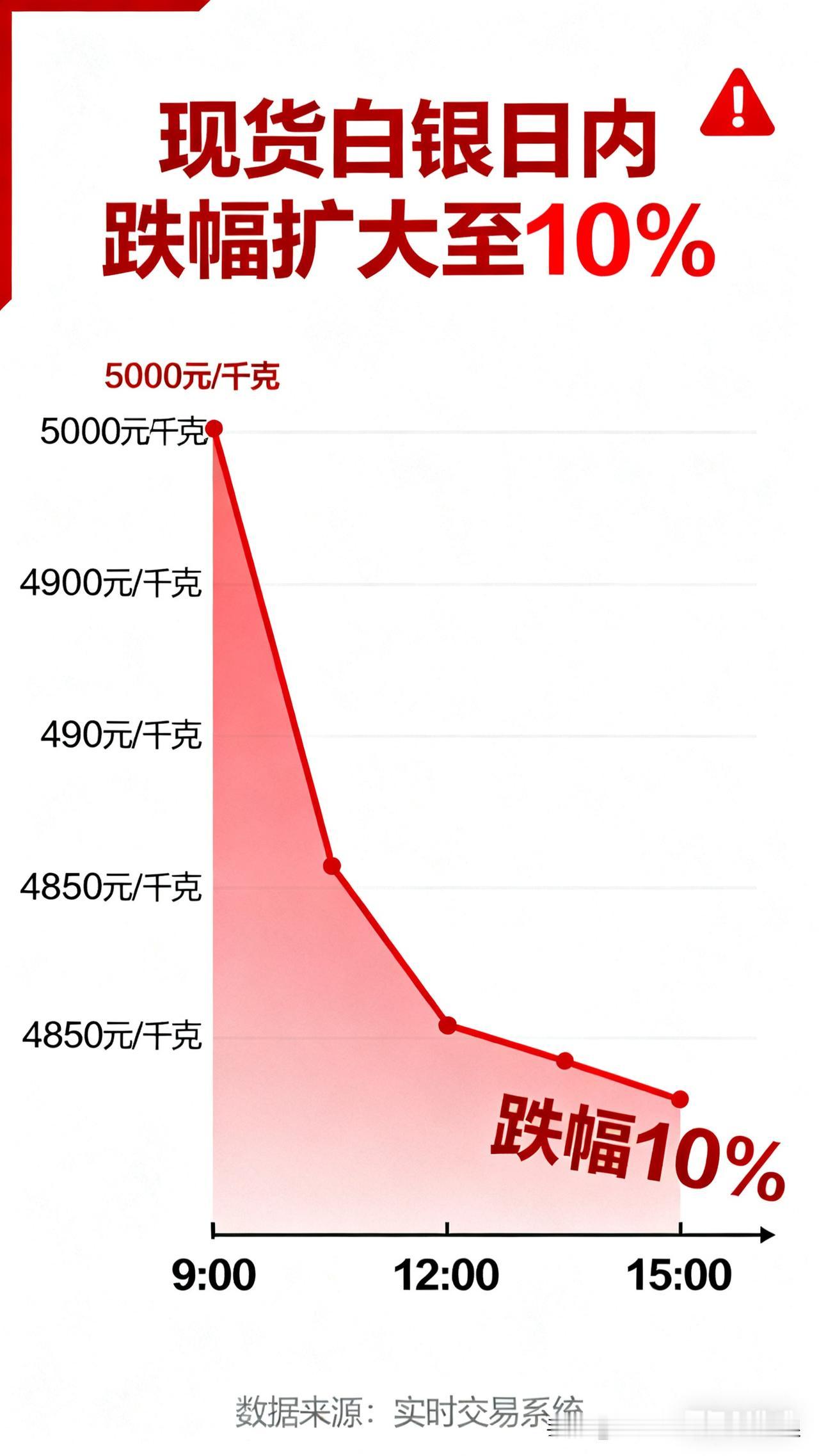 现货白银跌太狠了！日内跌幅直接扩到10%，盘面一路往下砸，看着都心惊！前段时间白