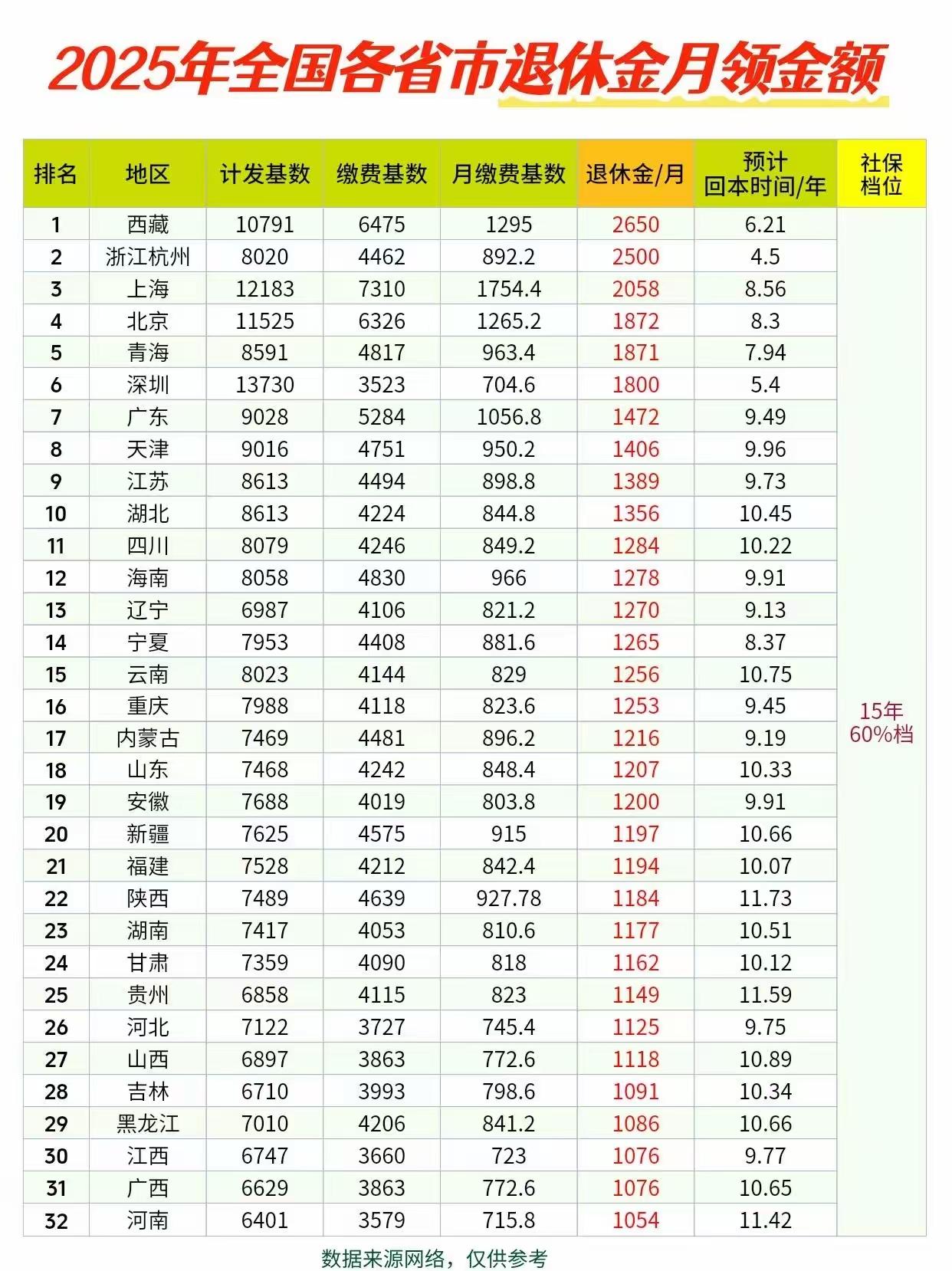 2025年的各省市退休金：这是交15年的最低标准。西藏地区最高：2650元，