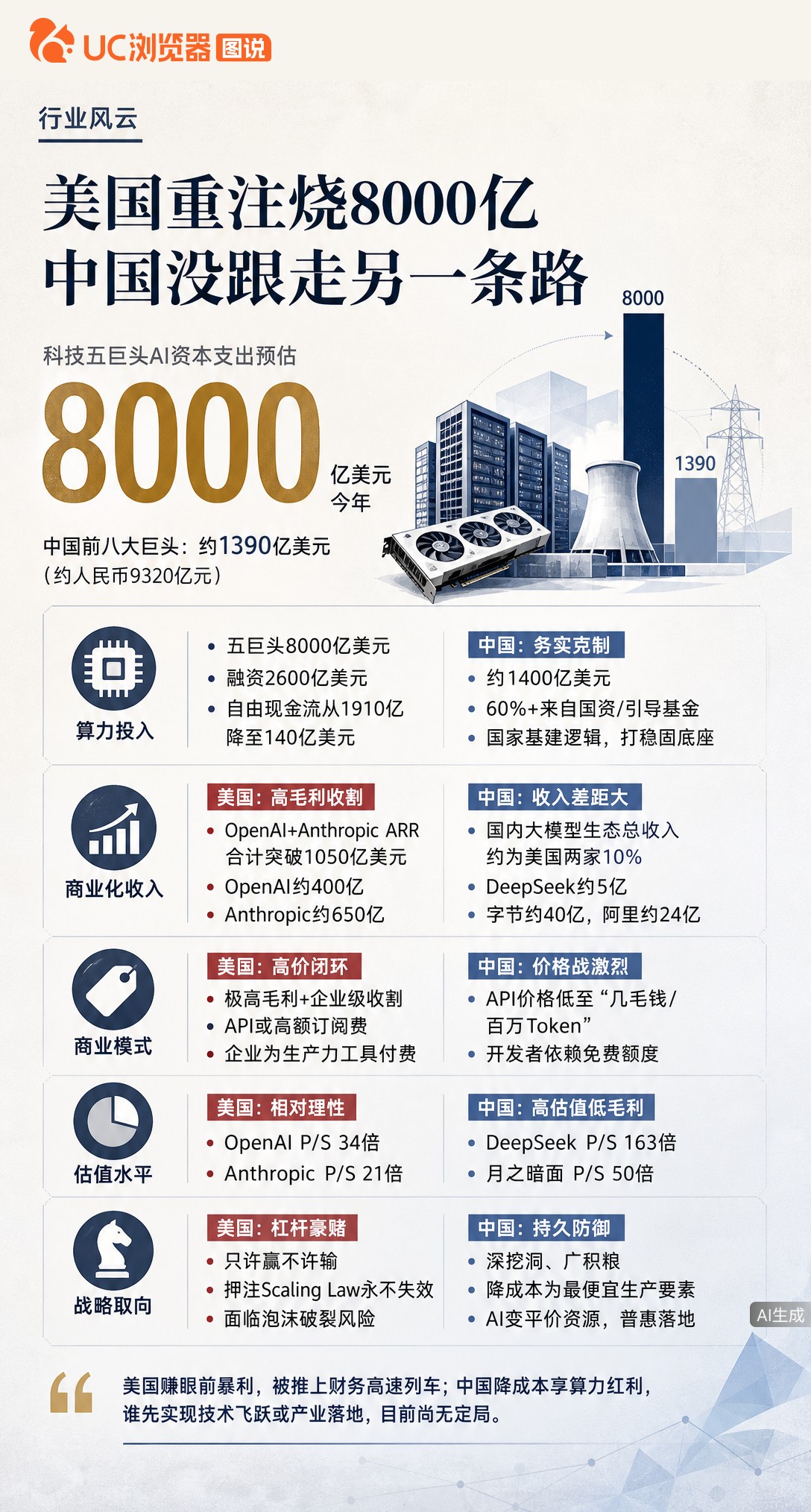 美国五巨头AI投入8000亿，中国八家加起来才1400亿。但硅谷在赌ScalingLaw不失效，中国