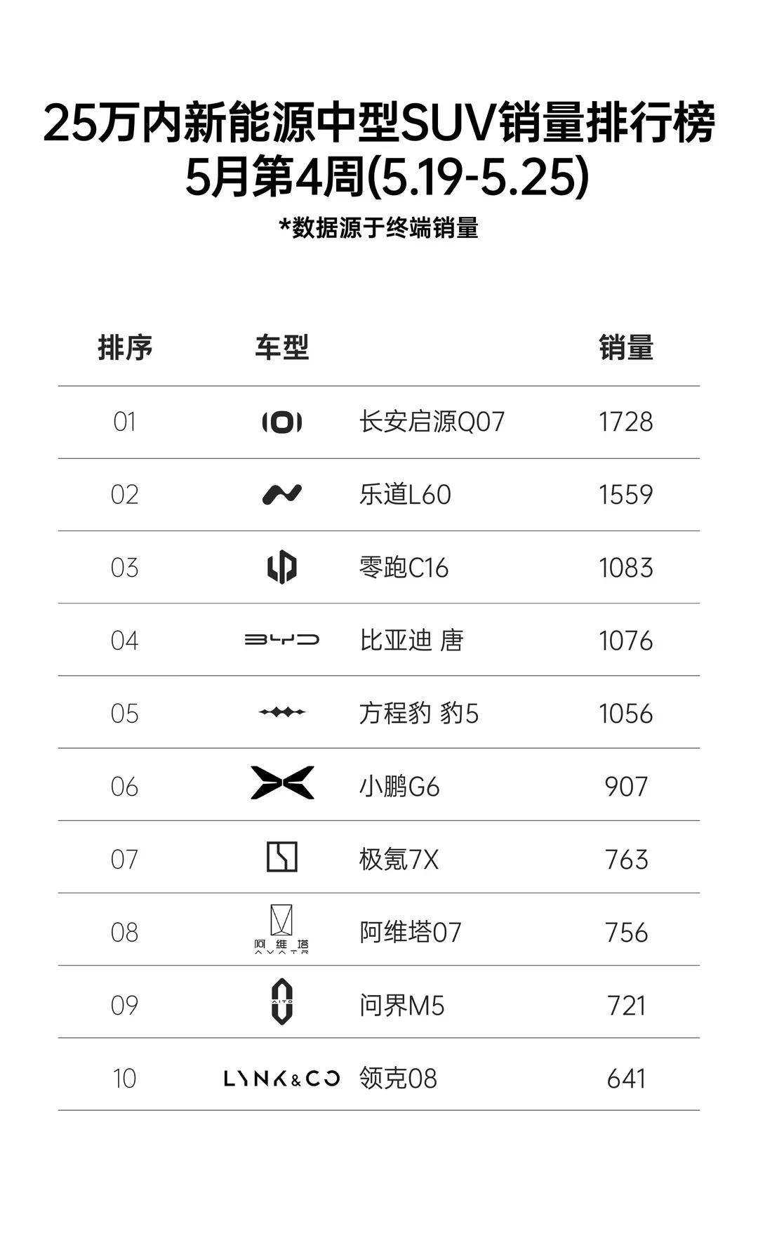 启源Q07连续三周位于中型新能源SUV榜首。昨天，我说了，启源Q07是一款力挽