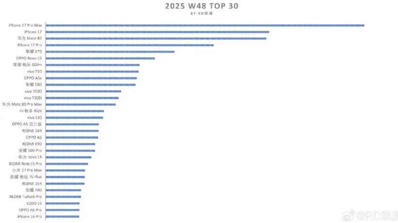 华为Mate80标准版卖的还可以，能够买到前三的位置上。而80ProMax在缺