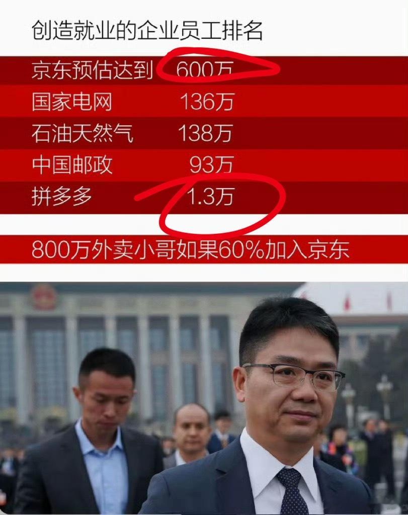 这就是大家敬佩刘强东的原因！京东养活了600多万人，拼多多却只有1万多人。格局高