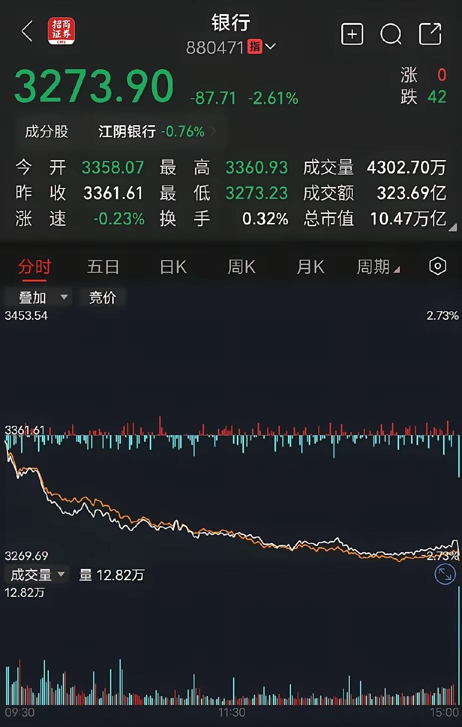 3.33万亿天量成交，大金融集体崩盘：这波牛市，有人笑着数钱有人哭今天的股