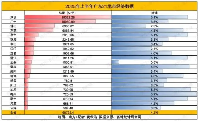 广东21地上半年GDP！佛山总量排3，增速排20