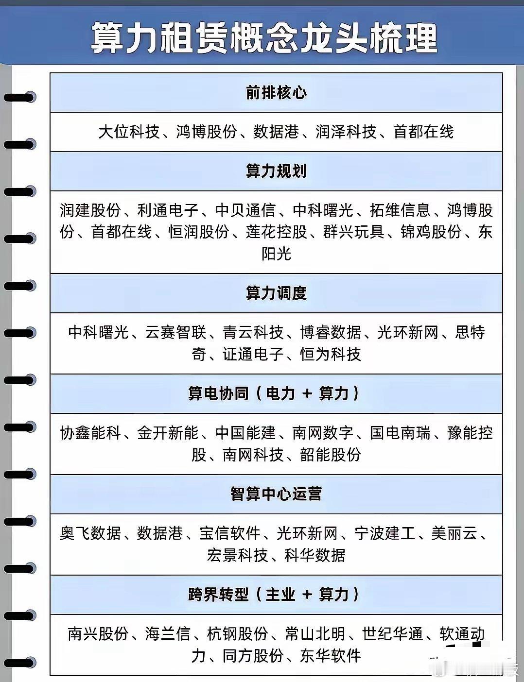 算力租赁公司一季报排名1、协创数据：Q1归母净利润6.5亿到8.5亿元，同比增2