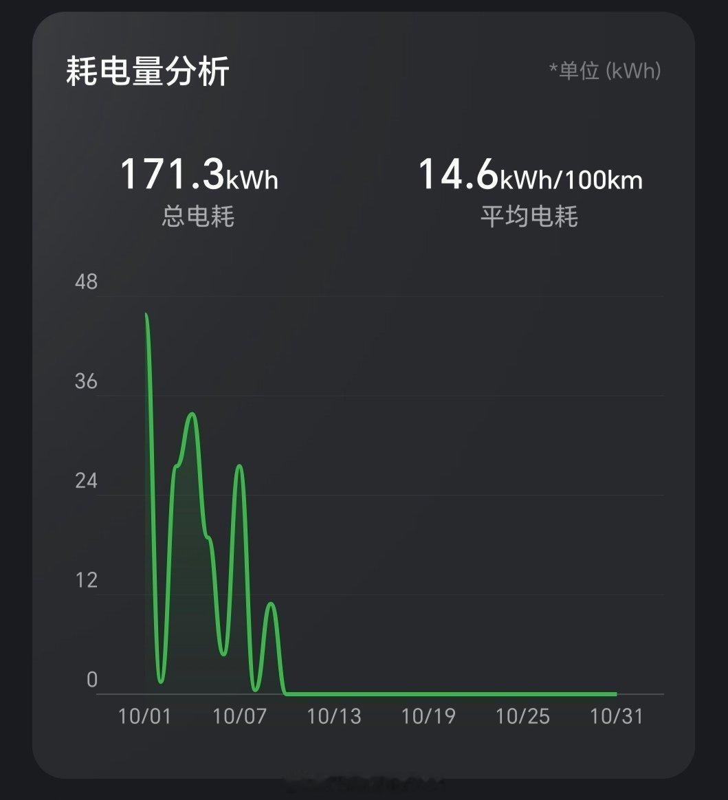 这个国庆开的尚界H5，理了一下电耗表现，一共消耗171.3度电，开了1171.8