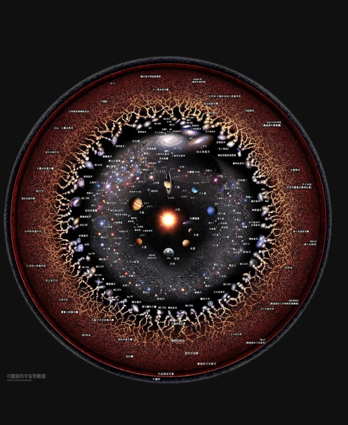下面三张图，是现在可观测宇宙的范围！而早在2000多年前，中国古人就指出，宇宙根