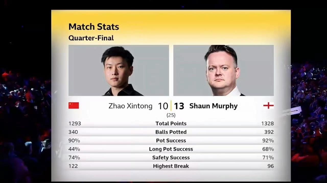 赵心童在9-12后挽救一个赛点，最终以10-13不敌墨菲，卫冕之旅止步八强，无缘