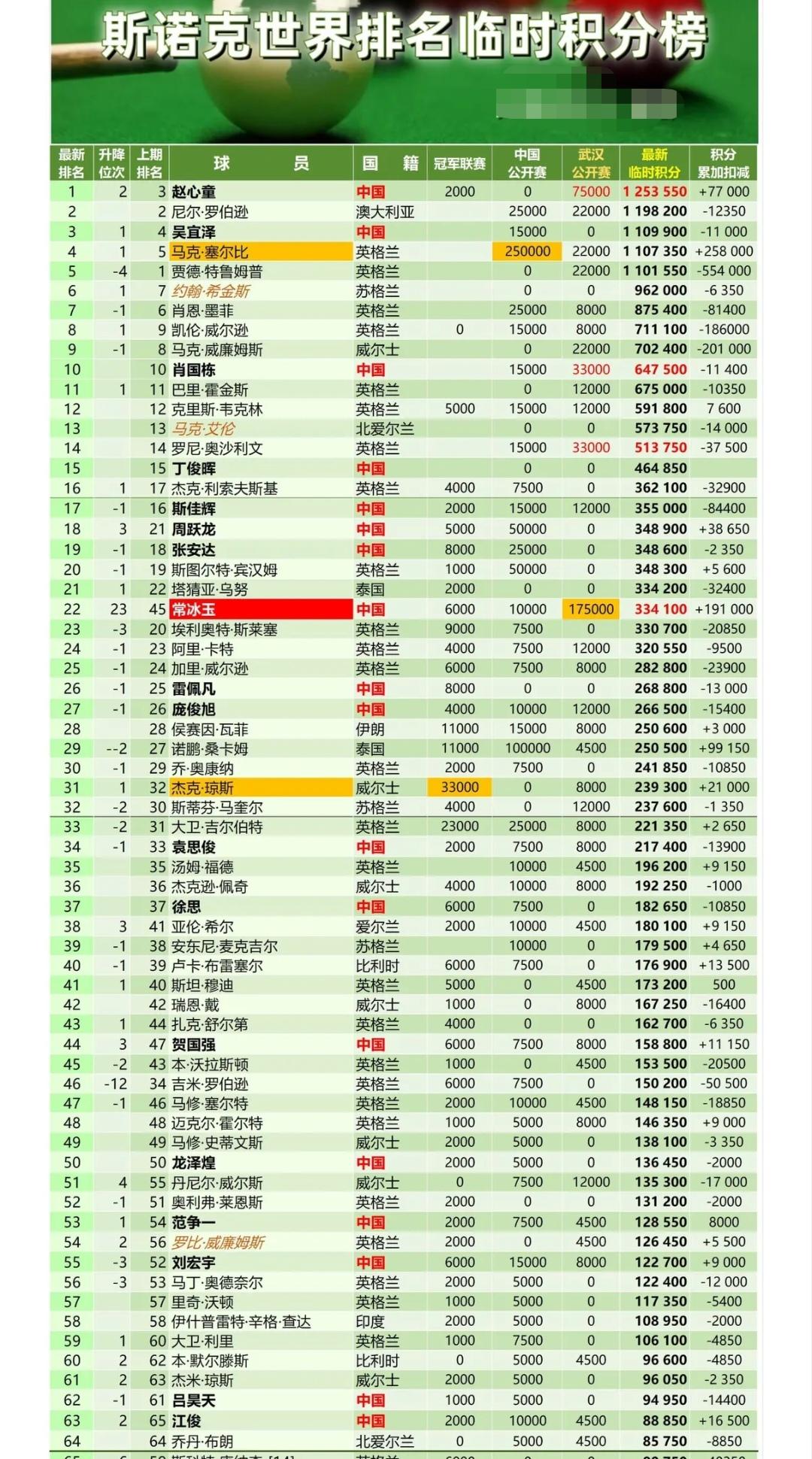 赵心童惜败常冰玉，是否有策略性的失误斯诺克武汉公开赛结束了！常冰玉夺冠，