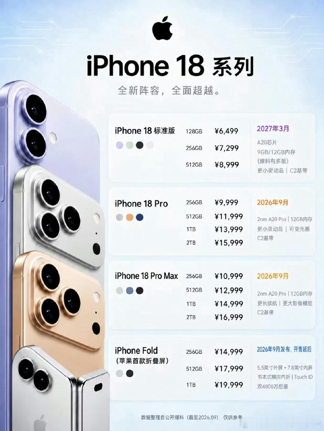 #iPhone18系列#喜欢冰川蓝，但是涨价涨的也太多了，256G竟然要7299，有时候发现手机真挺